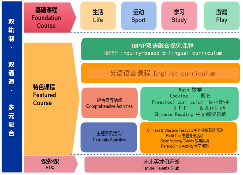 上海常青藤學校開設課程詳細介紹