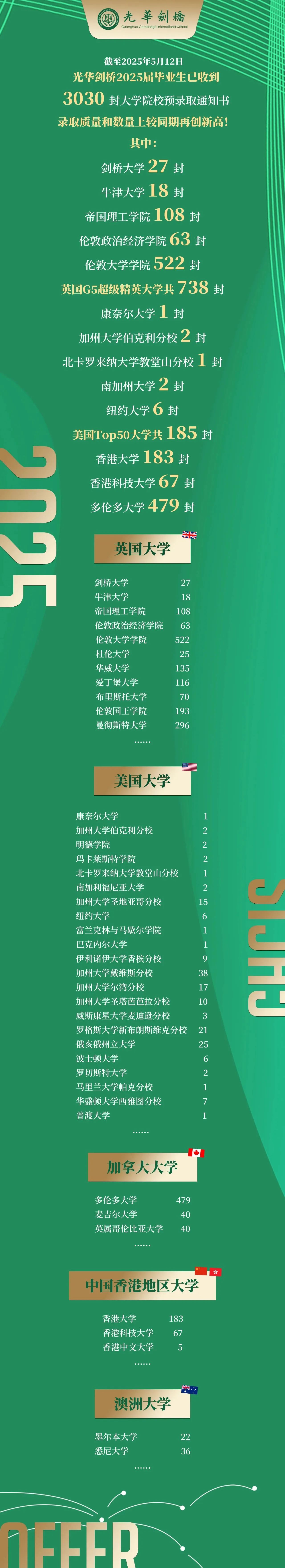光華劍橋2025年秋招安排，45封牛津劍橋，738封英國(guó)G5……