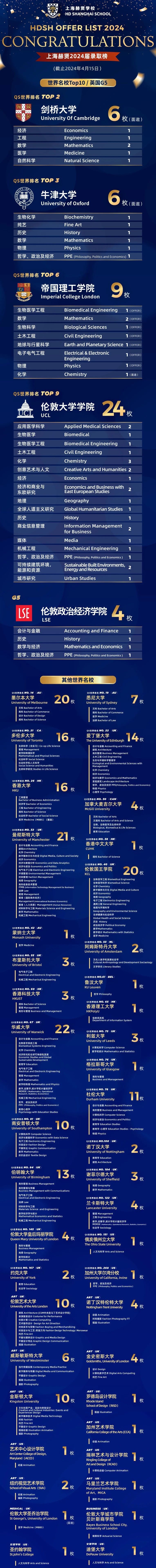上海赫賢學校2024年升學成果