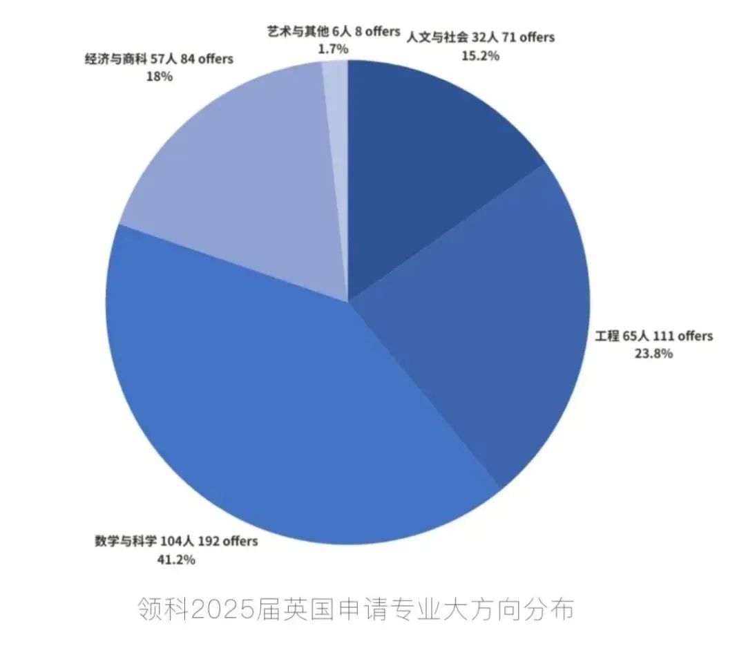 領科教育上海校區2025屆升學數據