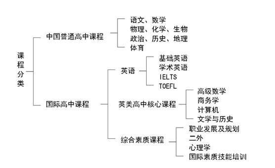 上海雙威國(guó)際學(xué)校特色課程介紹