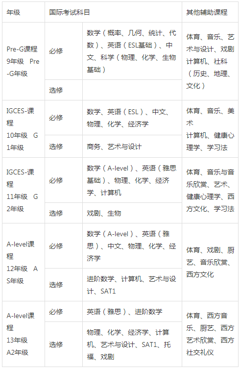 上海雙威國(guó)際學(xué)校IGCSE和A -Level各學(xué)段課程設(shè)置