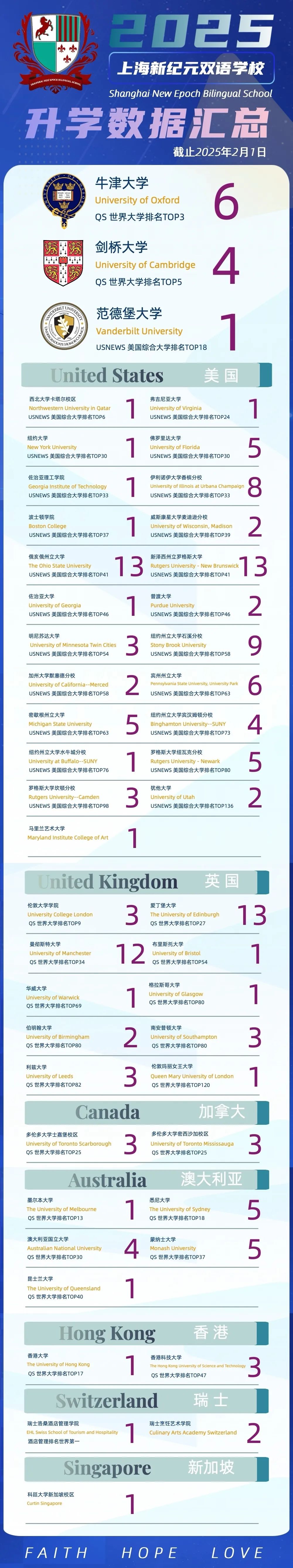 上海新紀(jì)元雙語學(xué)校2025屆最新升學(xué)數(shù)據(jù)