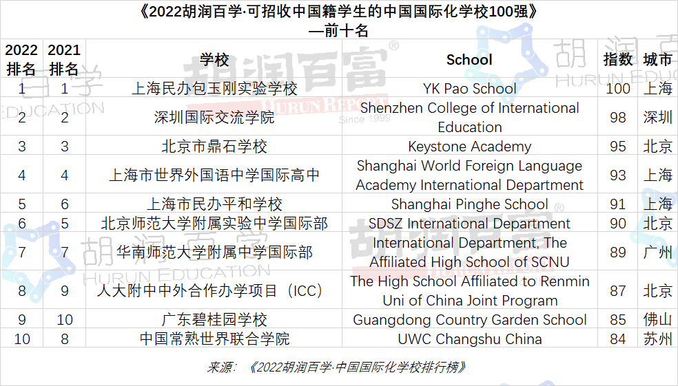 深圳國際交流學(xué)院排名怎么樣？