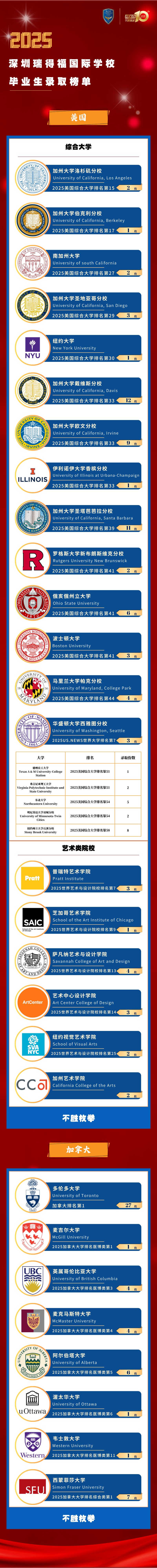 瑞得福升學(xué)：2025屆畢業(yè)生錄取成果匯總