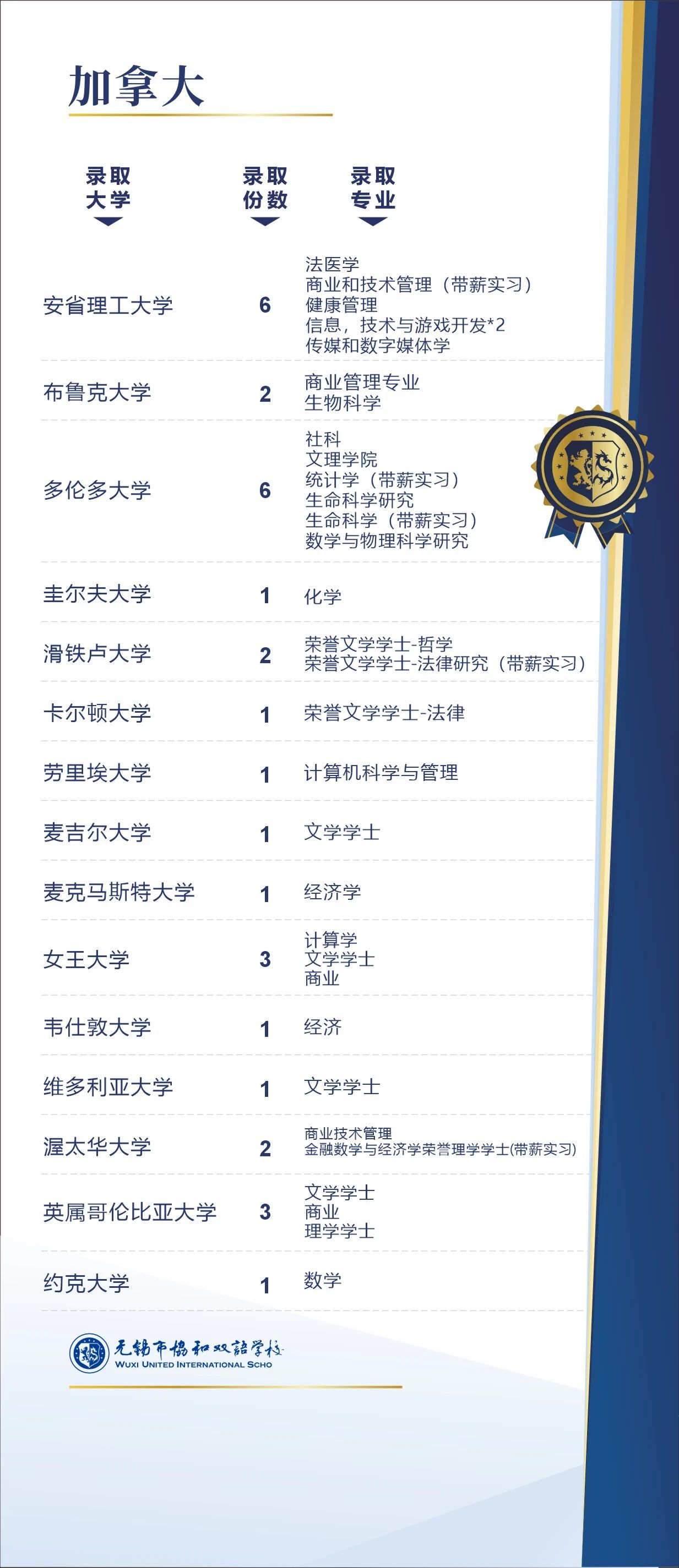 無錫市協和雙語學校IBDP2024屆錄取匯總
