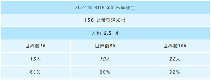 無錫市協和雙語學校2024屆IBDP畢業生錄取捷報